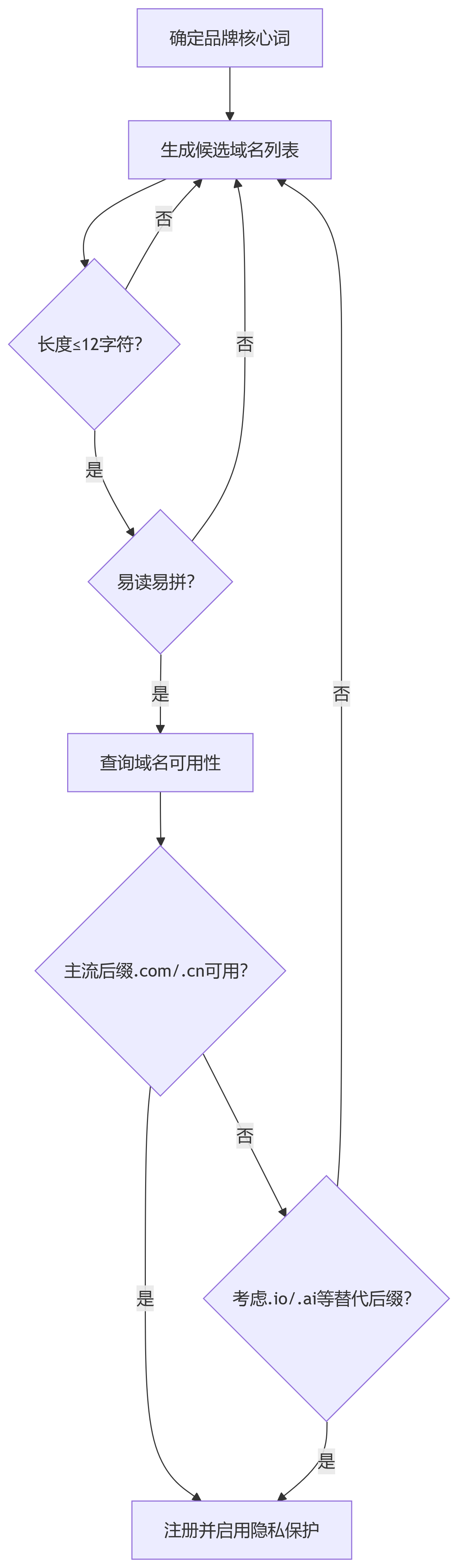 注册域名有什么技巧?什么样的域名才是一个好域名?插图 注册域名有什么技巧?什么样的域名才是一个好域名?插图