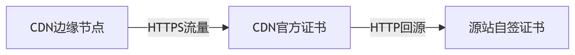 宝塔控制面板与 CDN 源 IP 泄露插图3 宝塔控制面板与 CDN 源 IP 泄露插图3