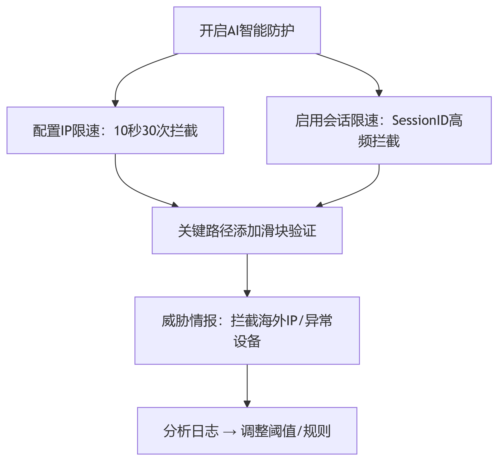 百度云防护企业版cc攻击防护策略插图1 百度云防护企业版cc攻击防护策略插图1