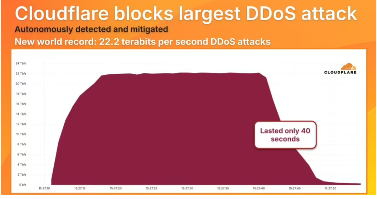 Cloudflare成功抵御史上最大DDoS攻击 攻击峰值流量高达每秒 22.2TB插图 Cloudflare成功抵御史上最大DDoS攻击 攻击峰值流量高达每秒 22.2TB插图