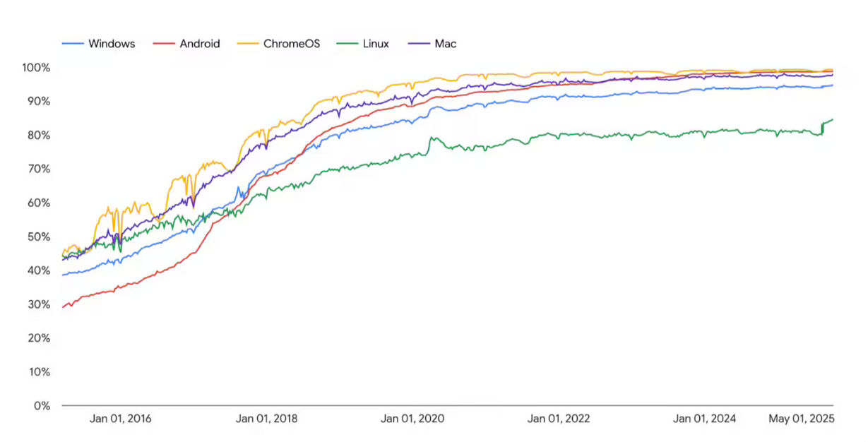 谷歌浏览器Chrome：强制HTTPS访问 2026 年将默认弹窗警告 HTTP 连接不安全插图2