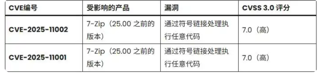 紧急安全预警:7-Zip 曝高危漏洞,解压恶意压缩包可导致系统被控插图 紧急安全预警:7-Zip 曝高危漏洞,解压恶意压缩包可导致系统被控插图