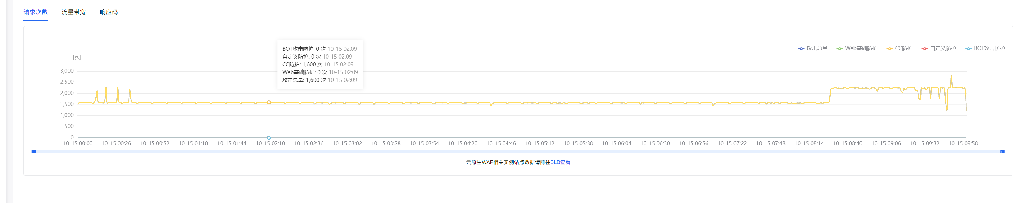 CC攻击持续的吗?一直打的吗?网站遭遇24小时不间断CC攻击怎么办?插图 CC攻击持续的吗?一直打的吗?网站遭遇24小时不间断CC攻击怎么办?插图