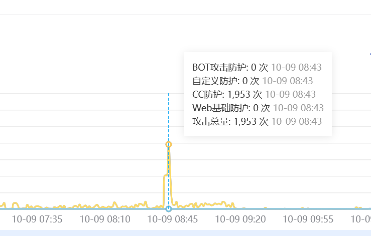 百度新版CC攻击防御效果实战插图1 百度新版CC攻击防御效果实战插图1