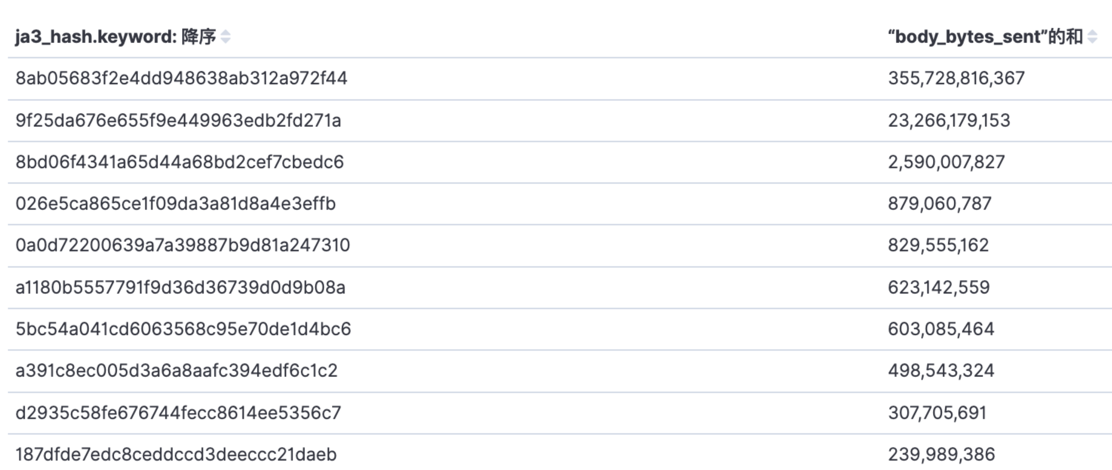 常见的PCDN恶意刷流量 JA3指纹 建议拦截插图 常见的PCDN恶意刷流量 JA3指纹 建议拦截插图