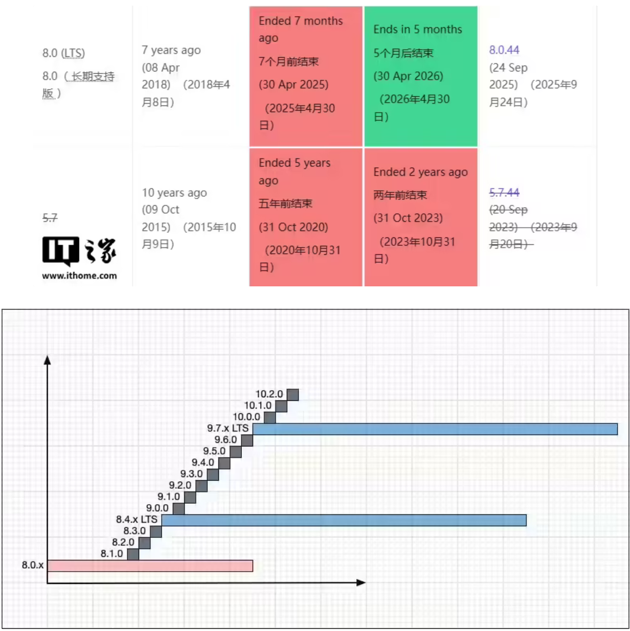 MySQL 8.0 明年停止支持,全球约 58% 实例仍运行该版本插图 MySQL 8.0 明年停止支持,全球约 58% 实例仍运行该版本插图