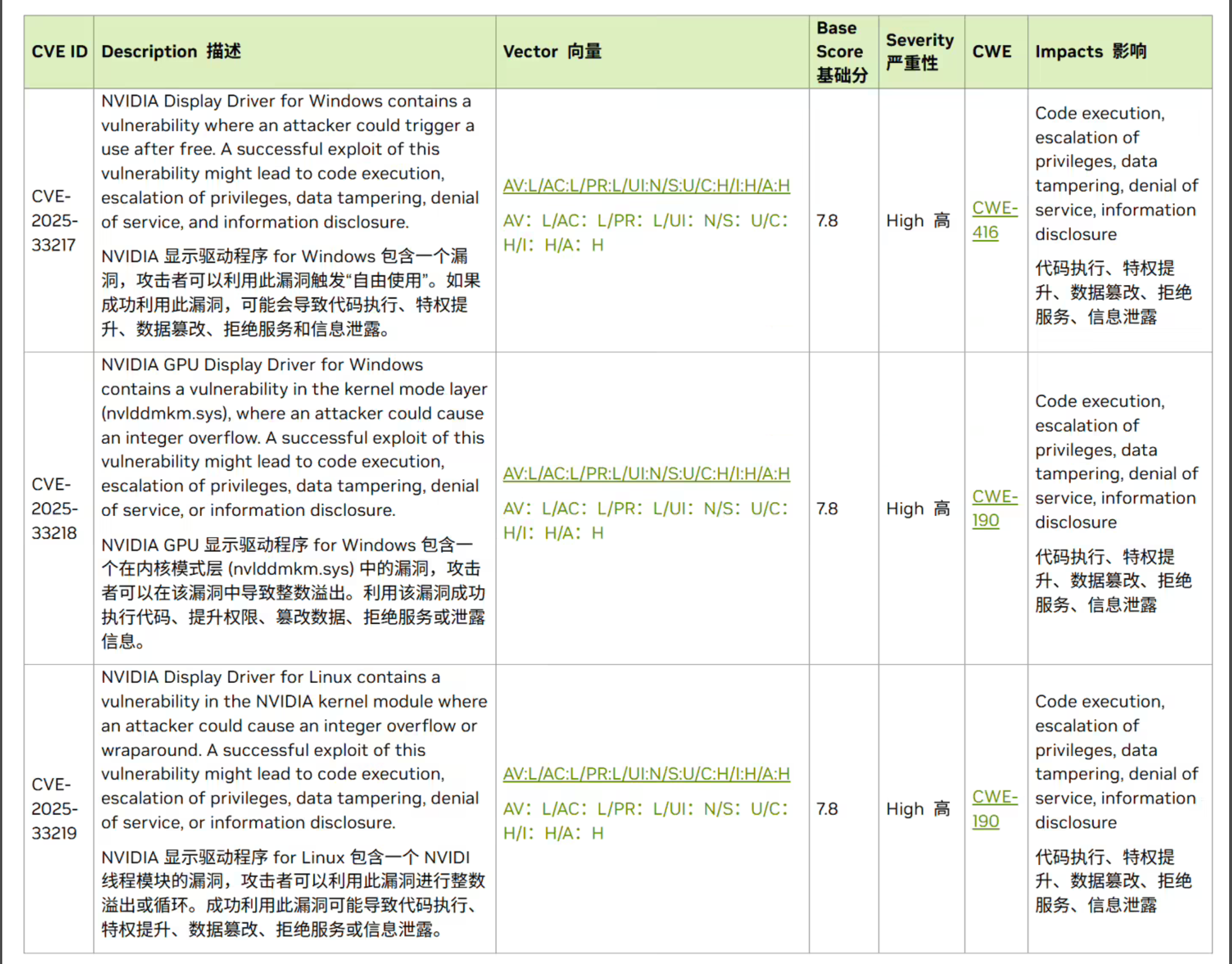英伟达显卡驱动曝高危漏洞:可执行恶意代码、篡改数据,请立即更新!插图 英伟达显卡驱动曝高危漏洞:可执行恶意代码、篡改数据,请立即更新!插图