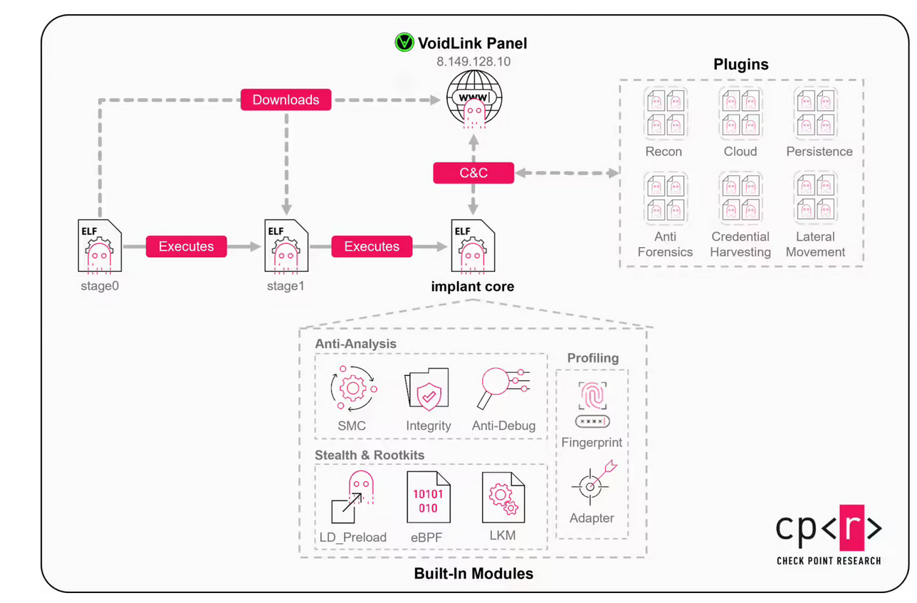 新型Linux恶意软件框架VoidLink曝光，专门瞄准阿里云及腾讯云等国内外主流云平台插图