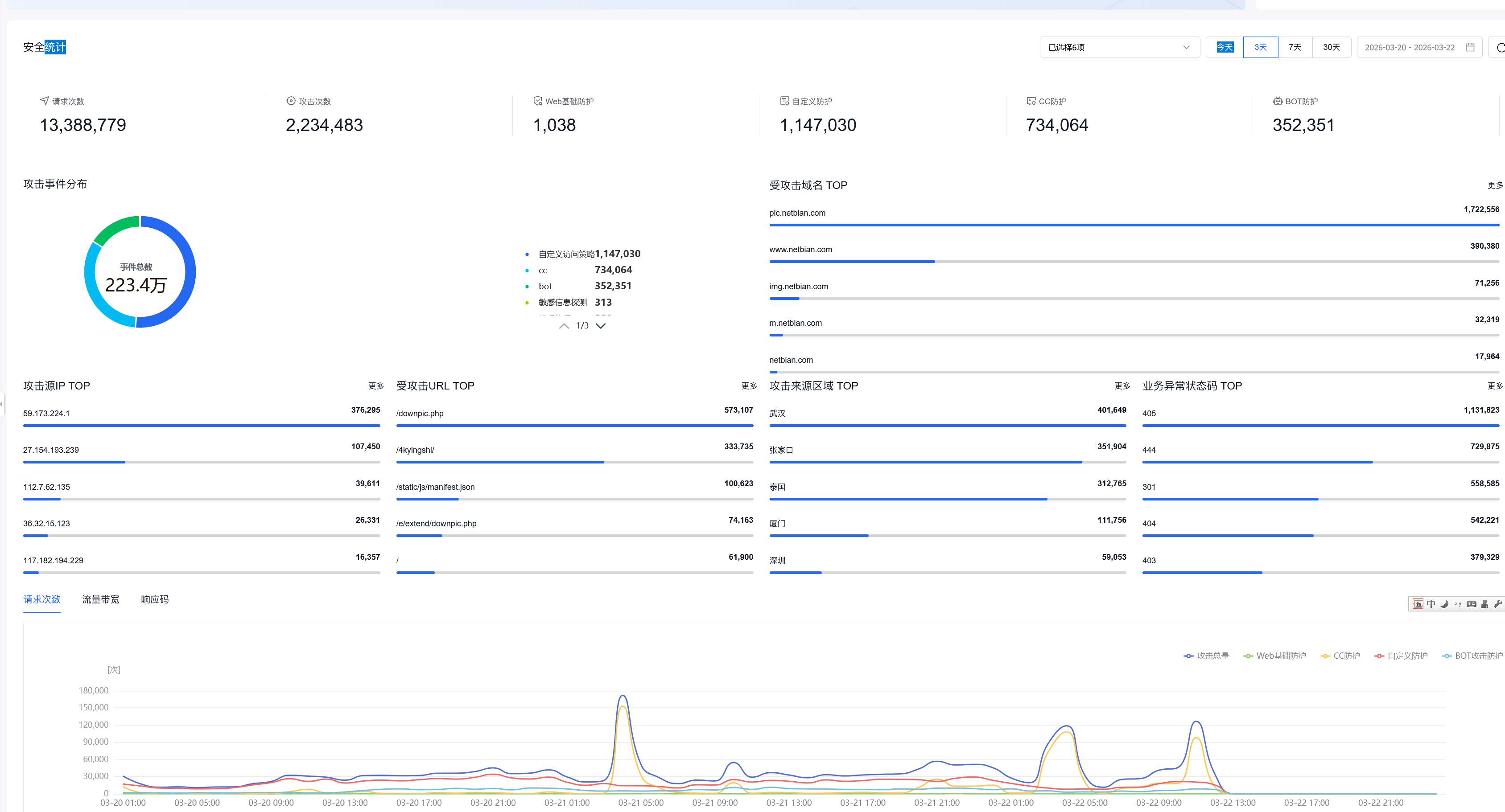 壁纸网站被爬虫打到带宽爆炸？百度云防护企业版一招解决，带宽直降，误杀率几乎为零！