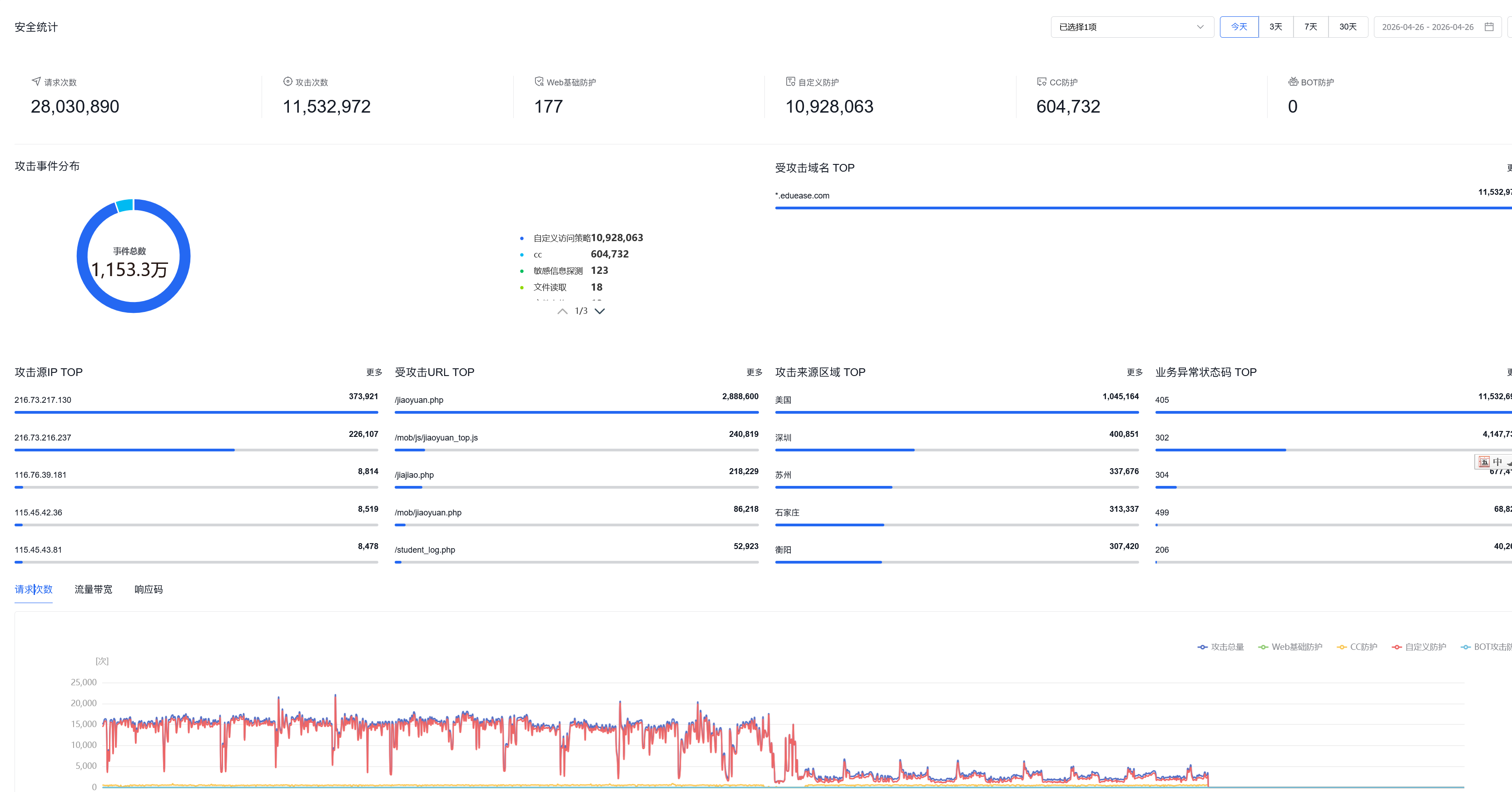日拦截1153万次攻击！百度云防护硬刚CC攻击，为网站筑起钢铁防线