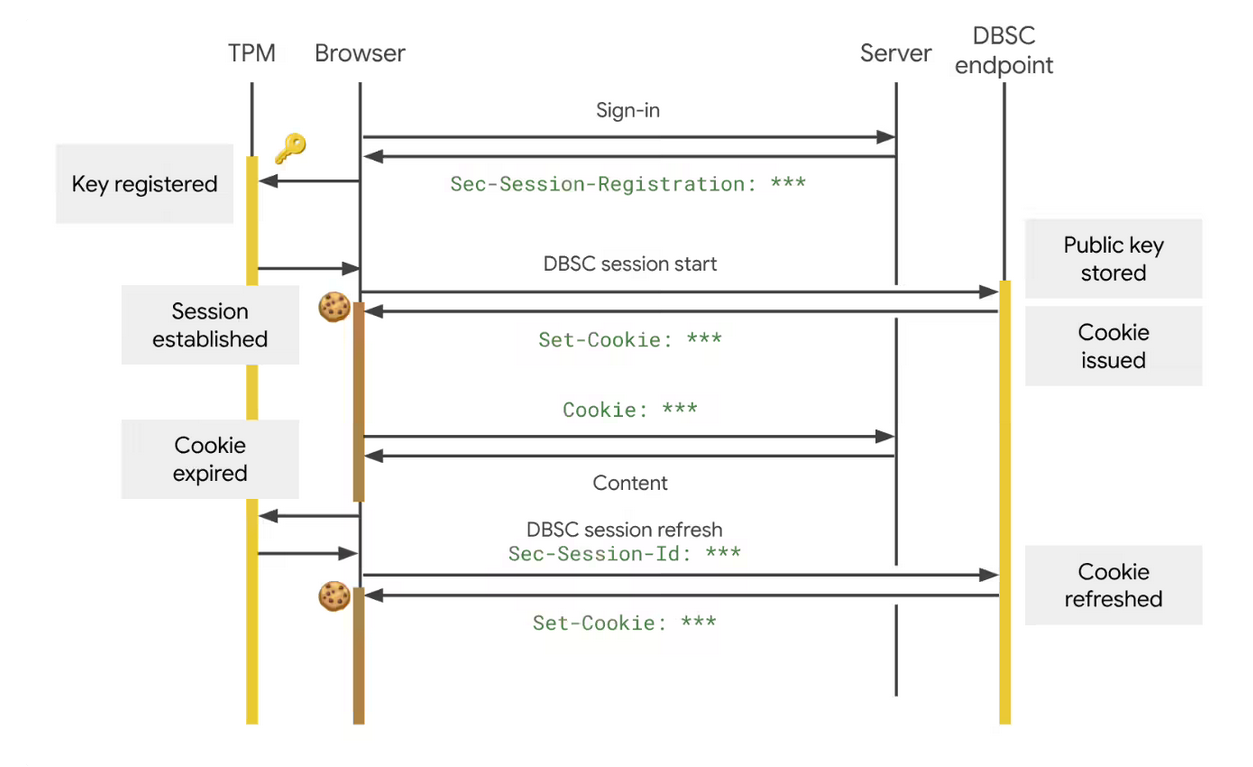 谷歌 Chrome 146 重磅更新:DBSC 功能让 Cookie 盗用成为历史,Windows 用户已可体验