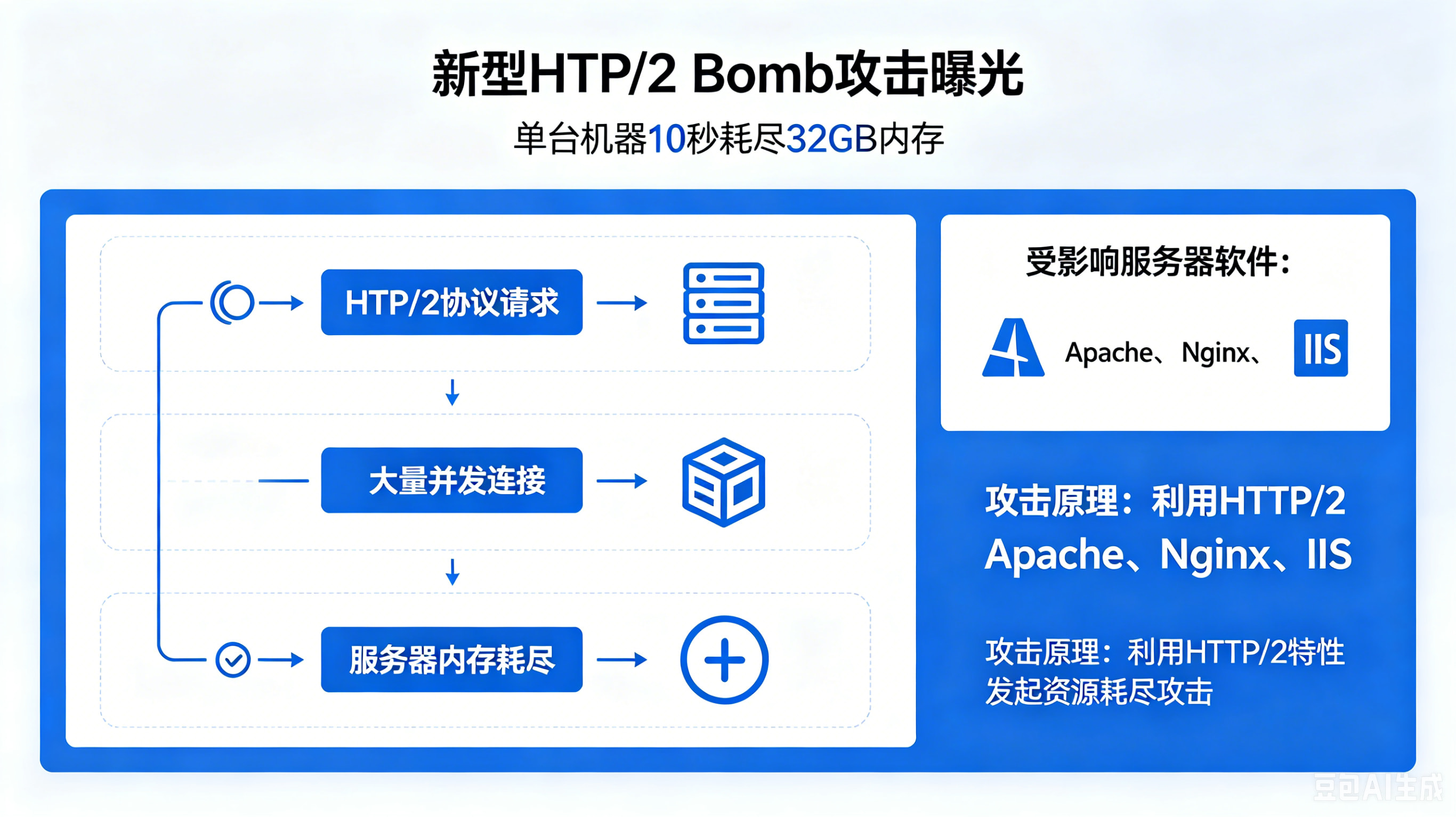 新型 HTTP/2 Bomb 攻击曝光：单台机器 10 秒耗尽 32GB 内存，Apache、Nginx、IIS 均受影响