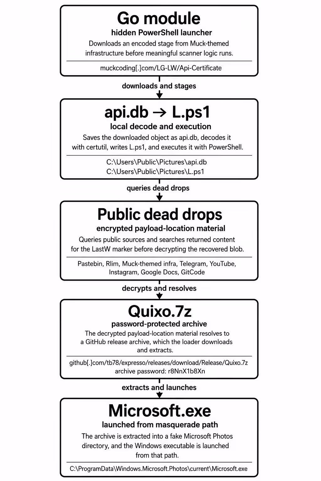 GitHub 大规模投毒曝光:222 个仓库暗藏远控木马和挖矿程序,开发者成目标