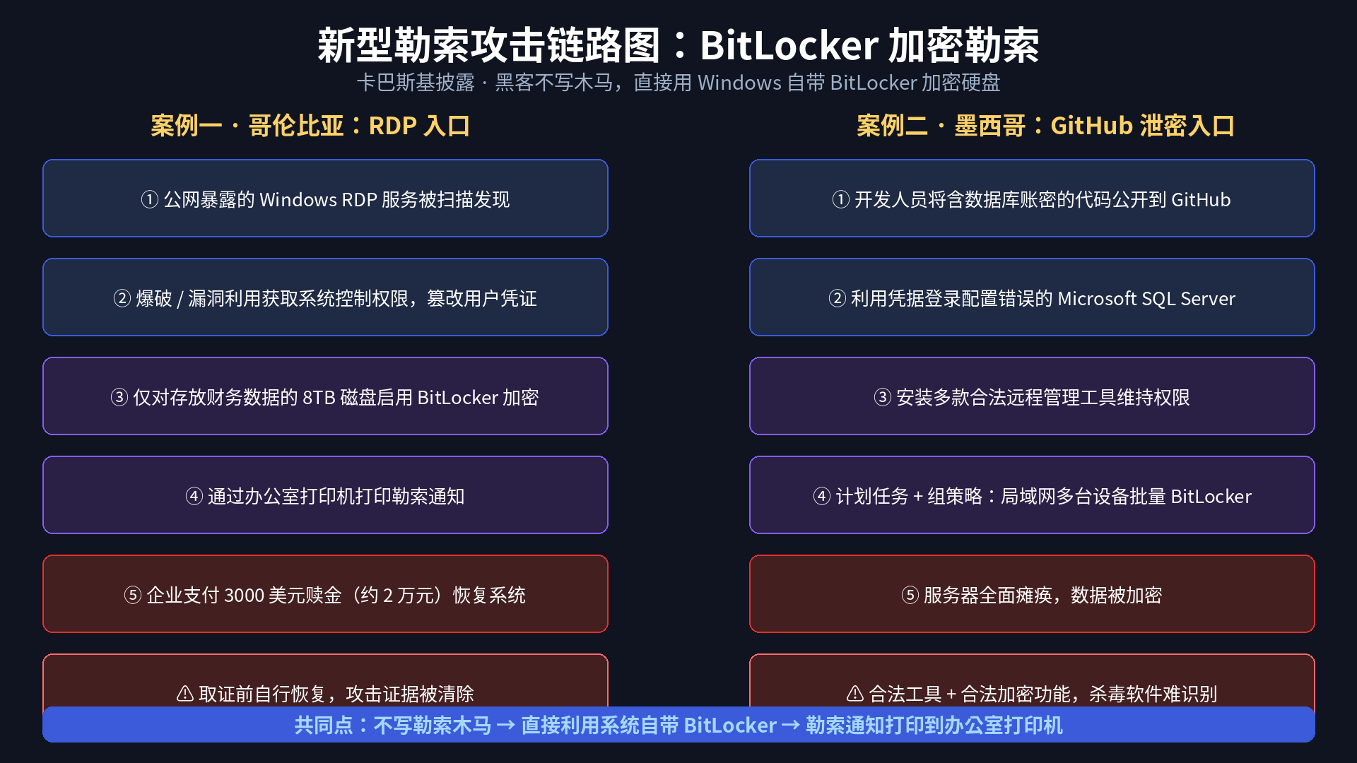 新型勒索攻击链路图:BitLocker 加密勒索