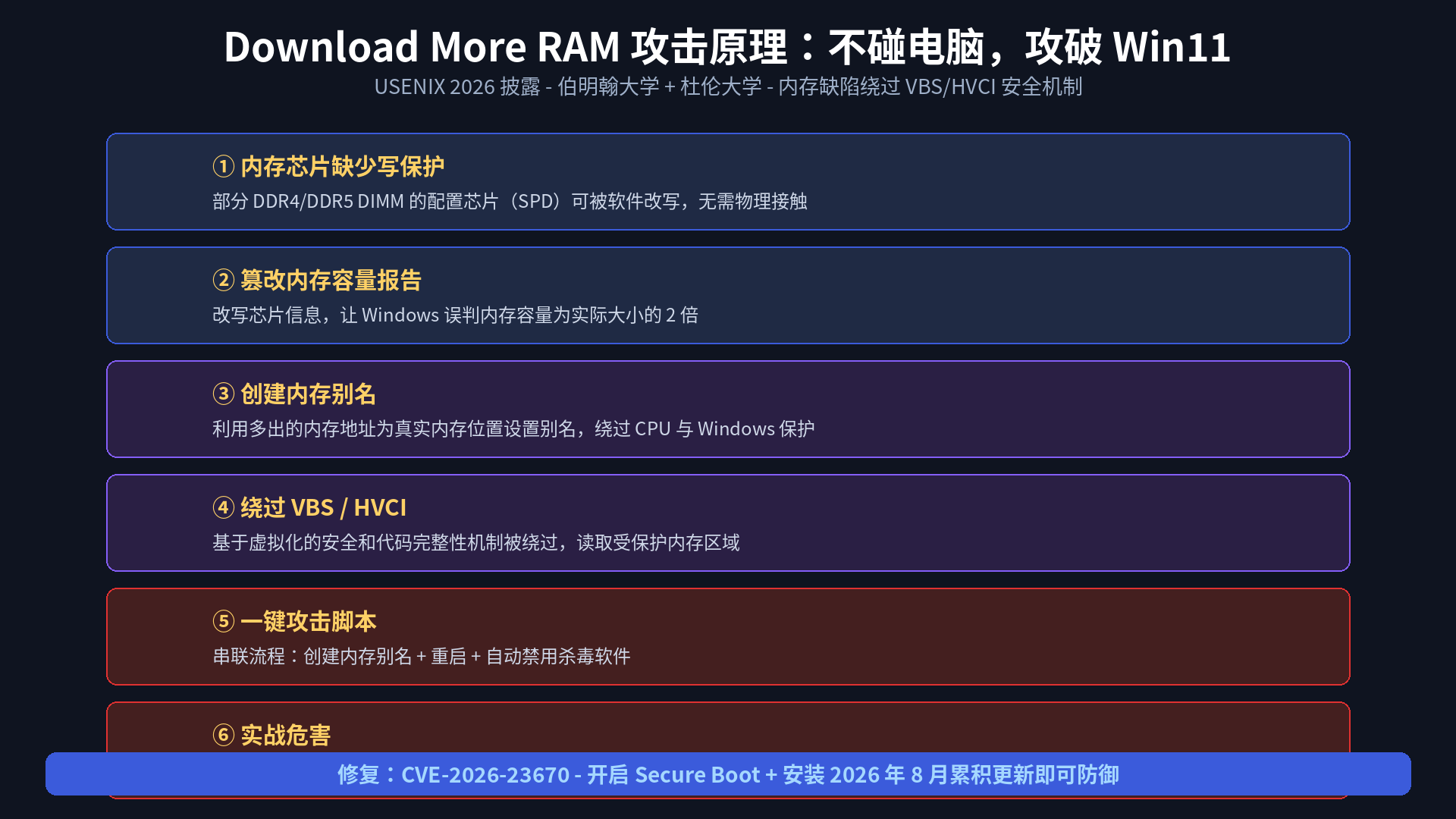 Download More RAM 攻击原理:不碰电脑,攻破 Win11