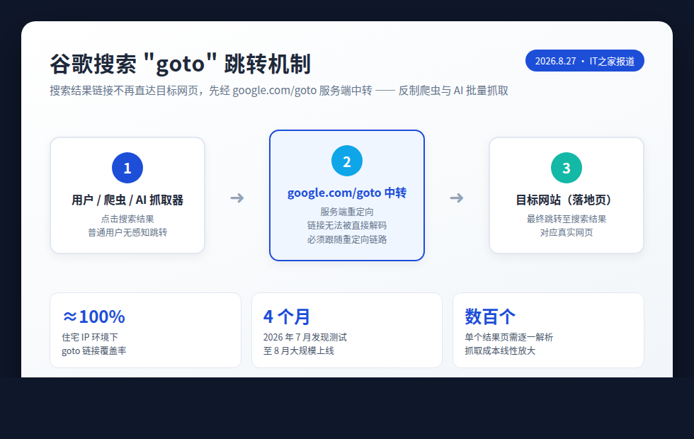 谷歌搜索结果 goto 跳转机制流程图