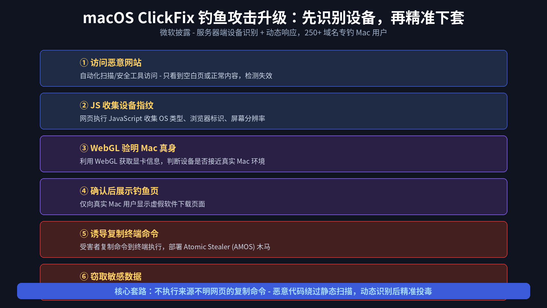 macOS ClickFix 钓鱼攻击升级:先识别设备,再精准下套