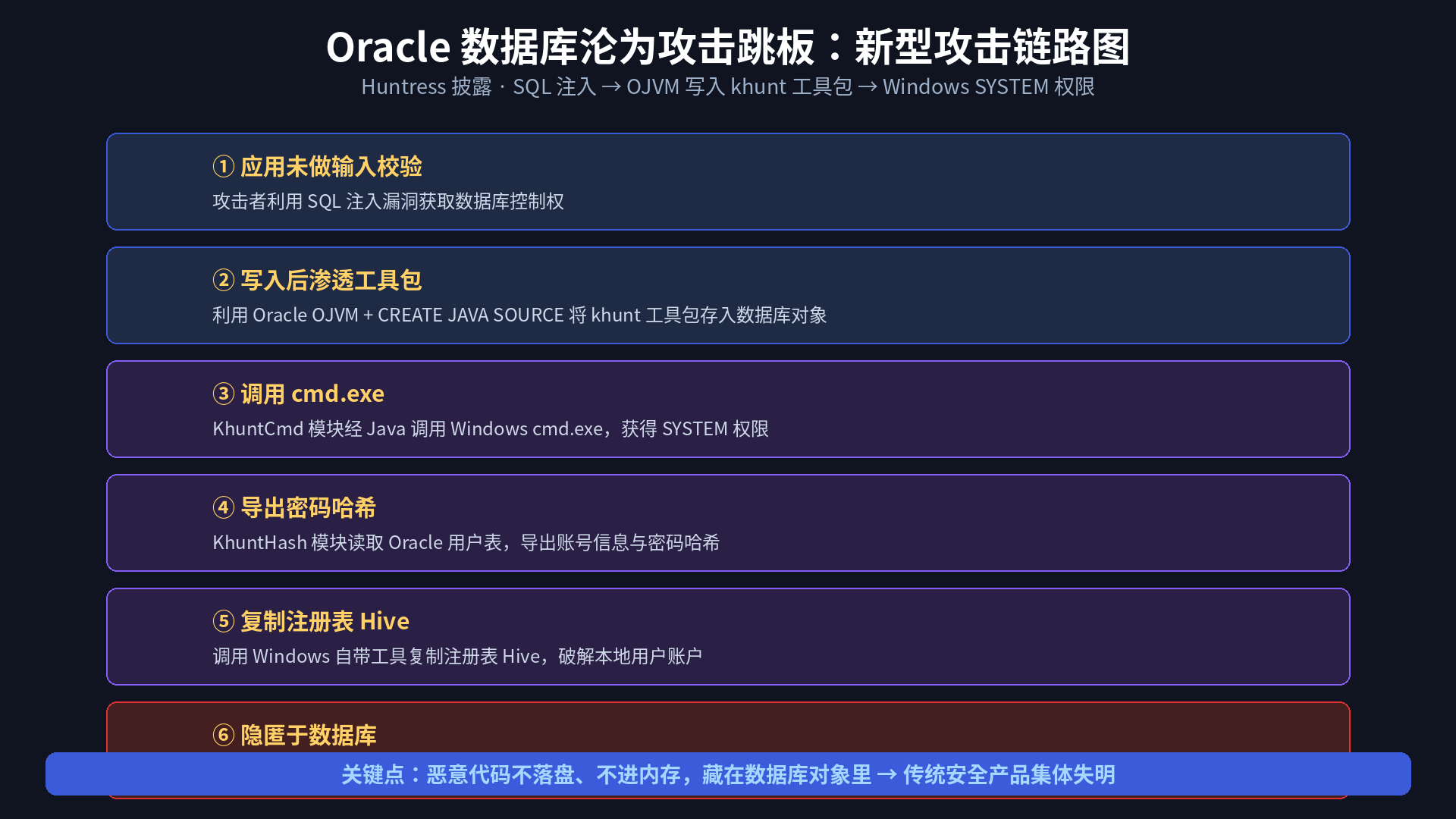 Oracle 数据库沦为攻击跳板:新型攻击链路图