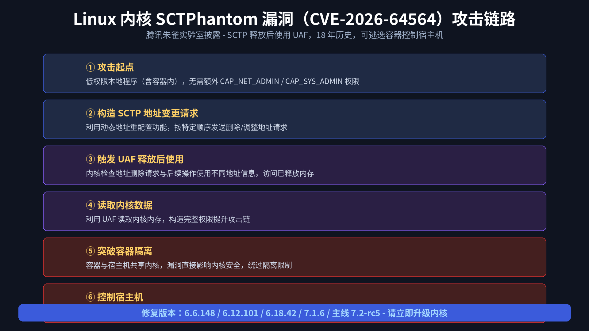 Linux 内核 SCTPhantom 漏洞（CVE-2026-64564）攻击链路