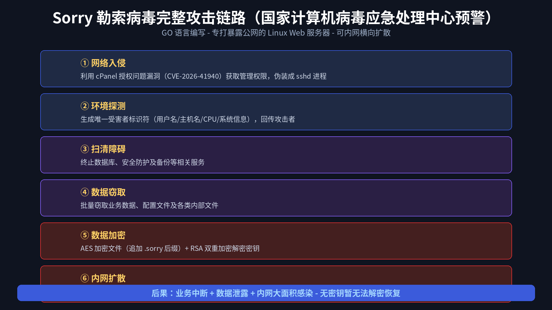 Sorry 勒索病毒完整攻击链路(国家计算机病毒应急处理中心预警)