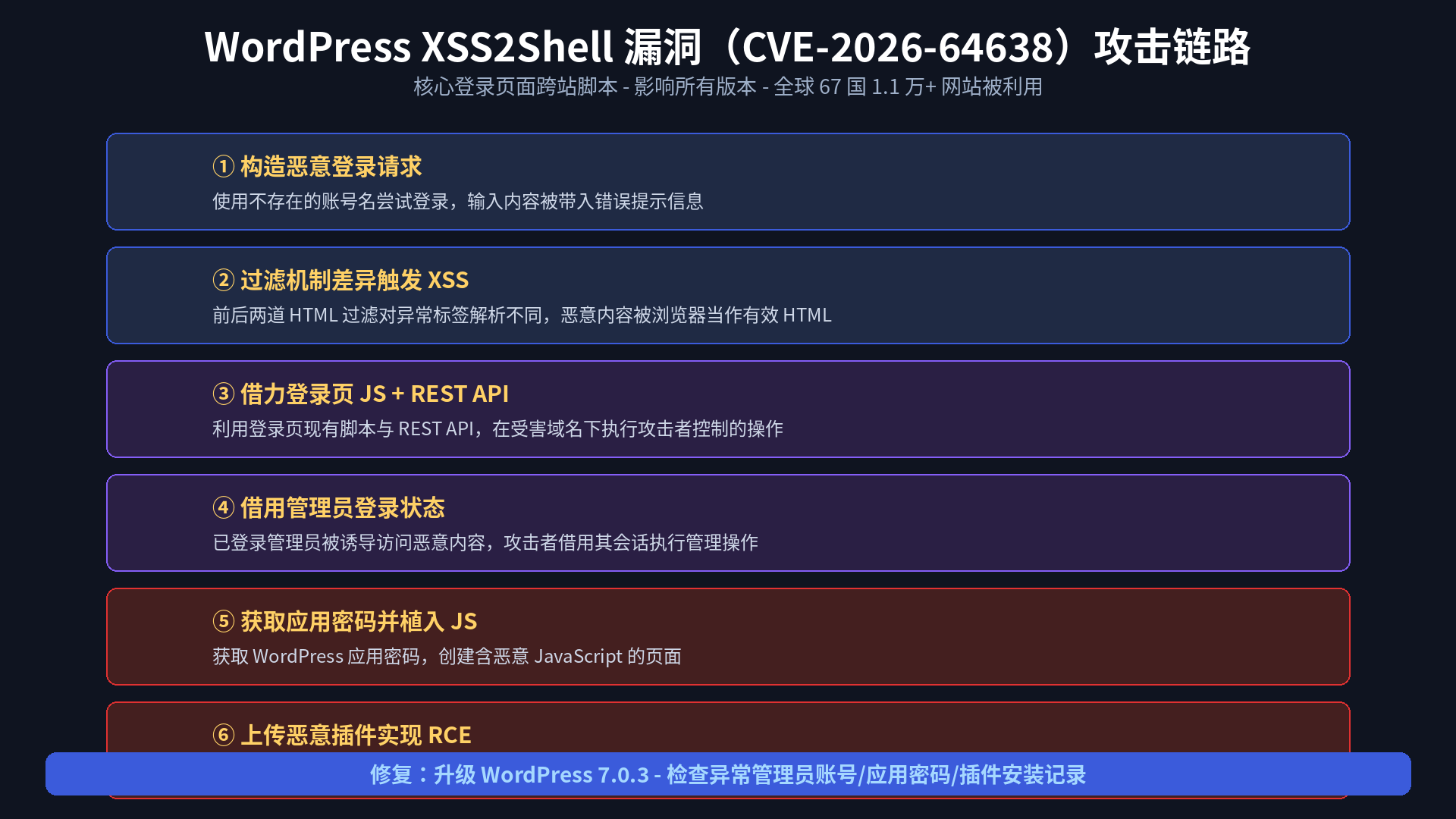 WordPress XSS2Shell 漏洞(CVE-2026-64638)攻击链路