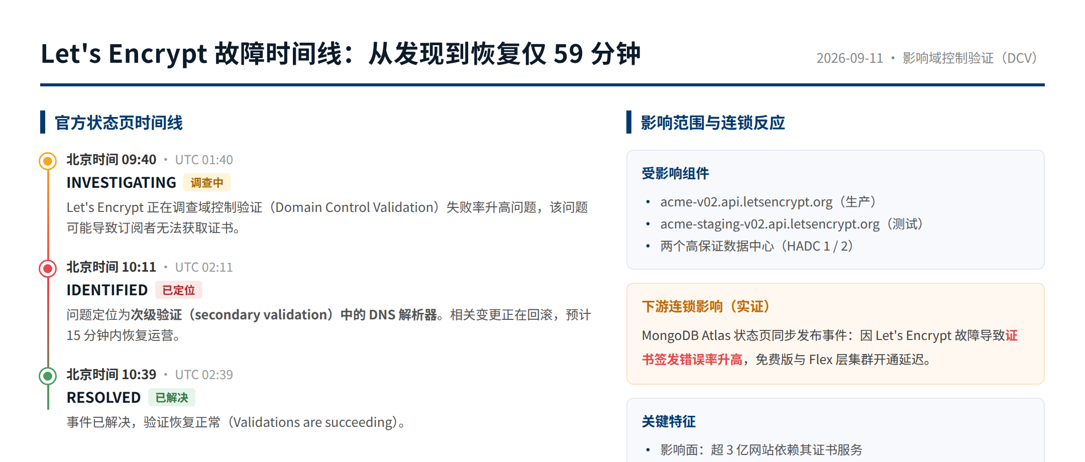 Let's Encrypt 2026年9月11日故障时间线与影响范围