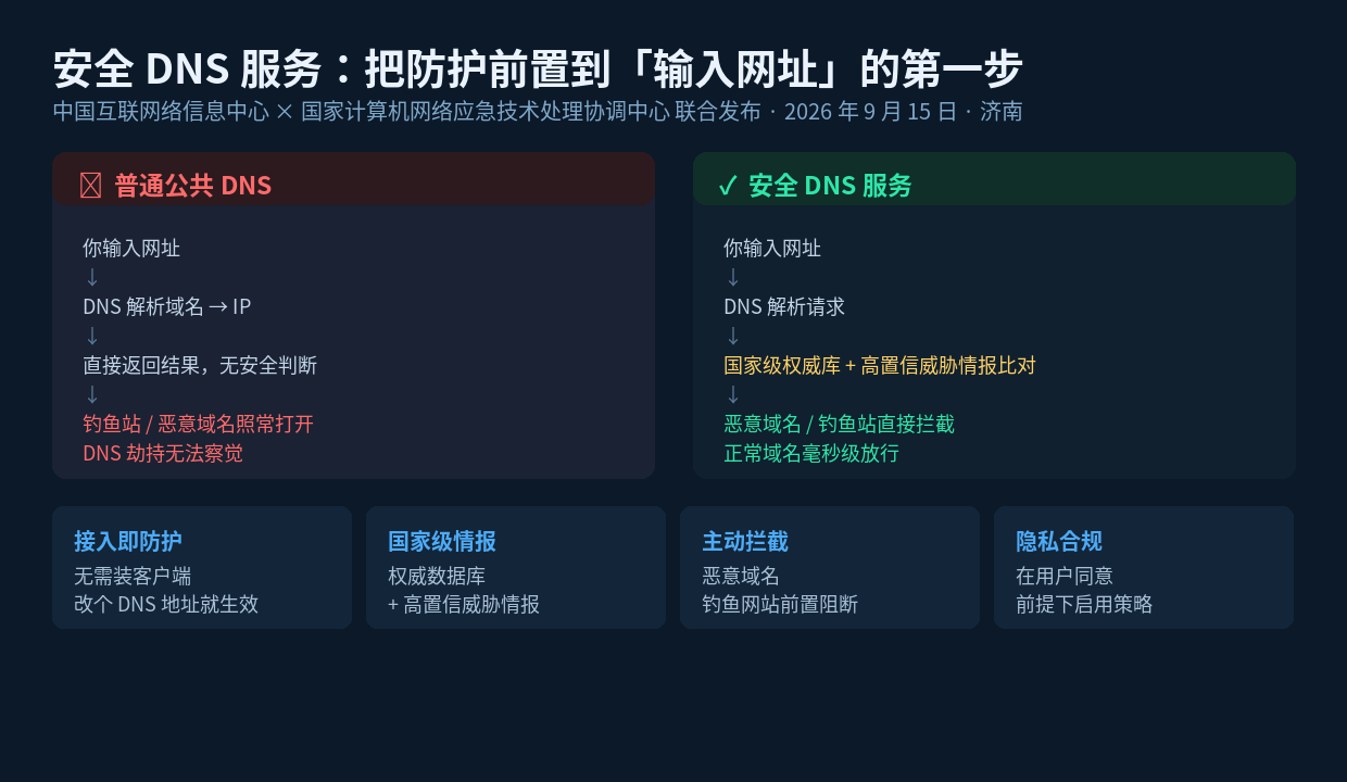 安全DNS服务对比普通公共DNS:普通DNS直接返回解析结果无安全判断,安全DNS服务依托国家级权威数据库与高置信度威胁情报,在解析环节拦截恶意域名和钓鱼网站