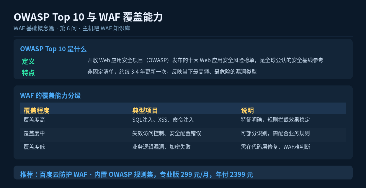 OWASP Top 10 与 WAF 覆盖能力