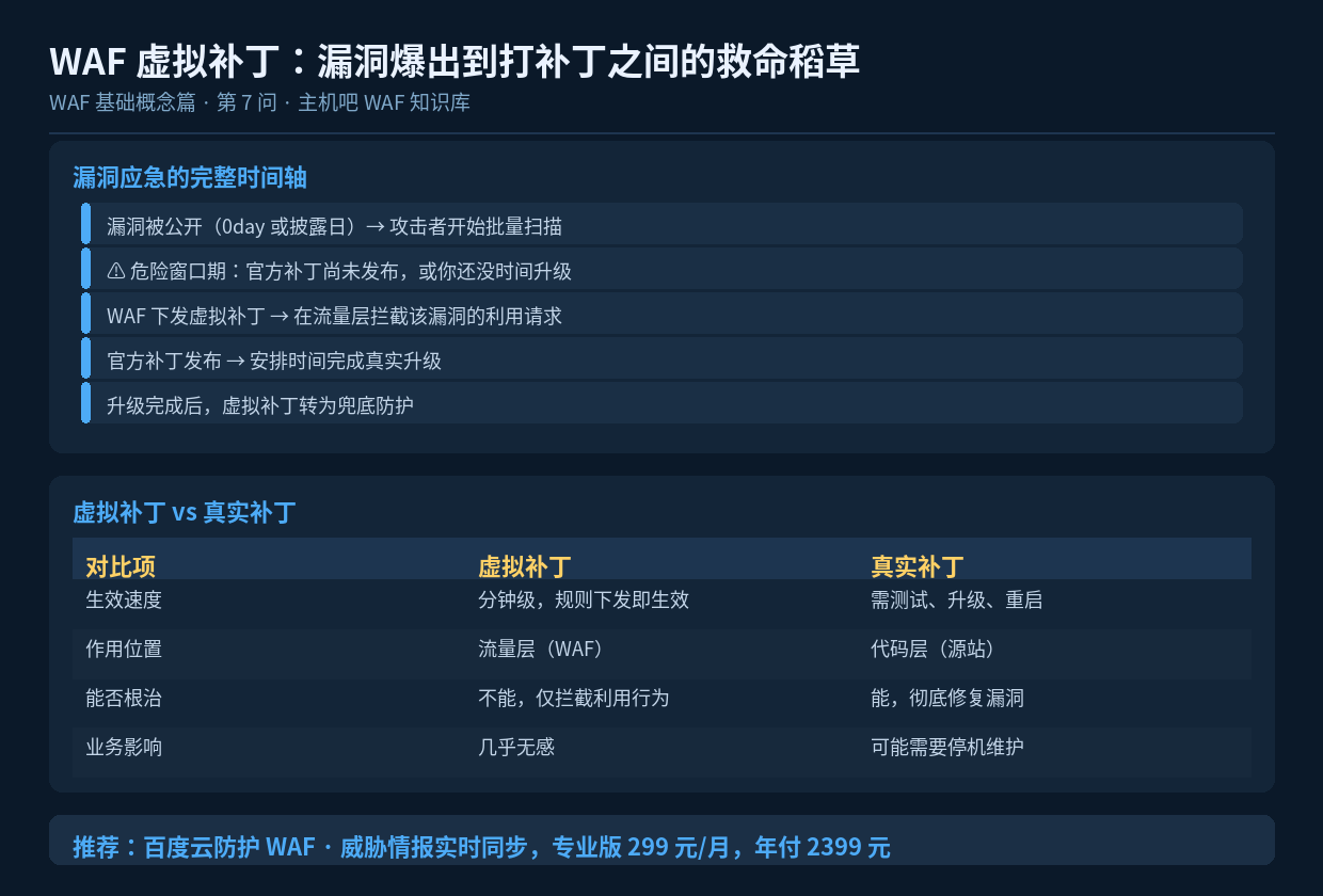 WAF 虚拟补丁：漏洞爆出到打补丁之间的救命稻草