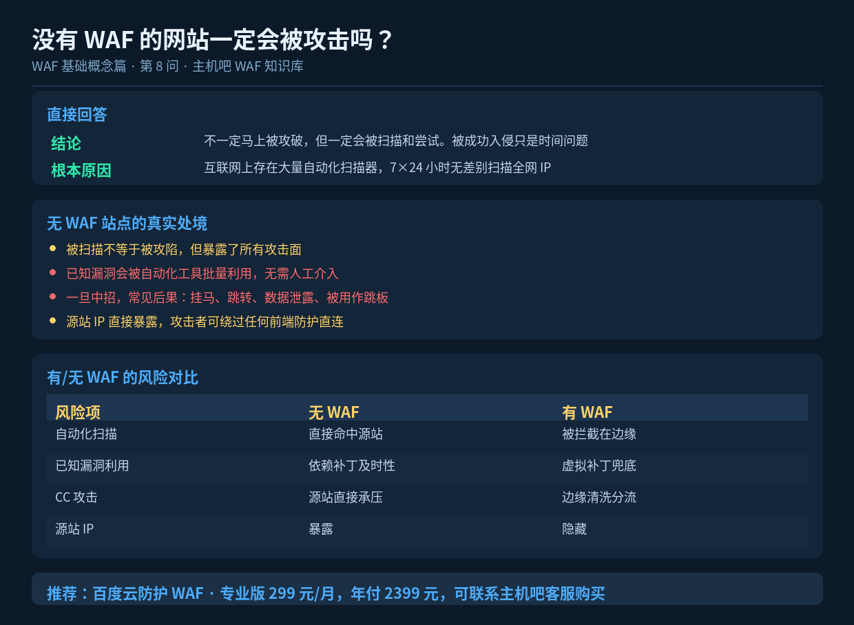 没有 WAF 的网站一定会被攻击吗?