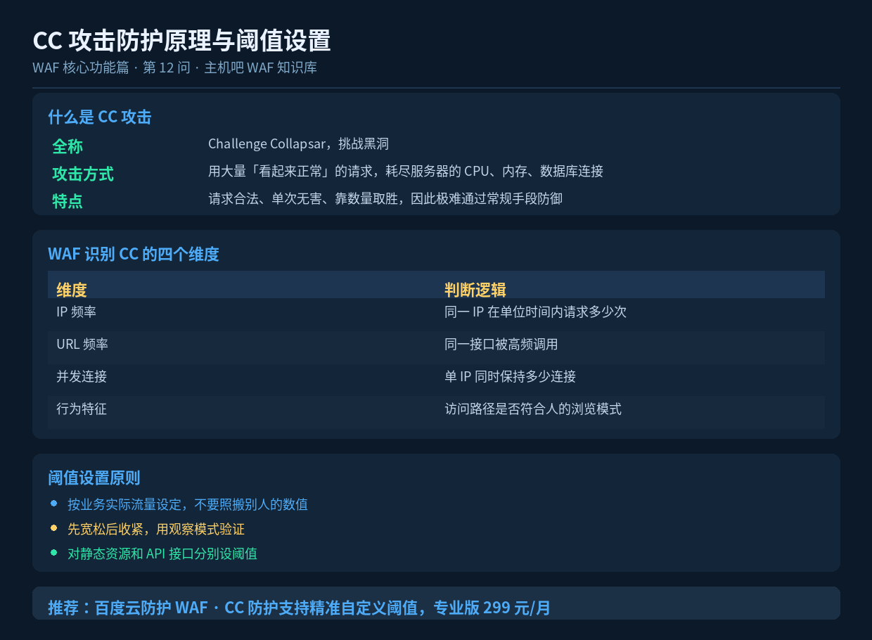 CC 攻击防护原理与阈值设置