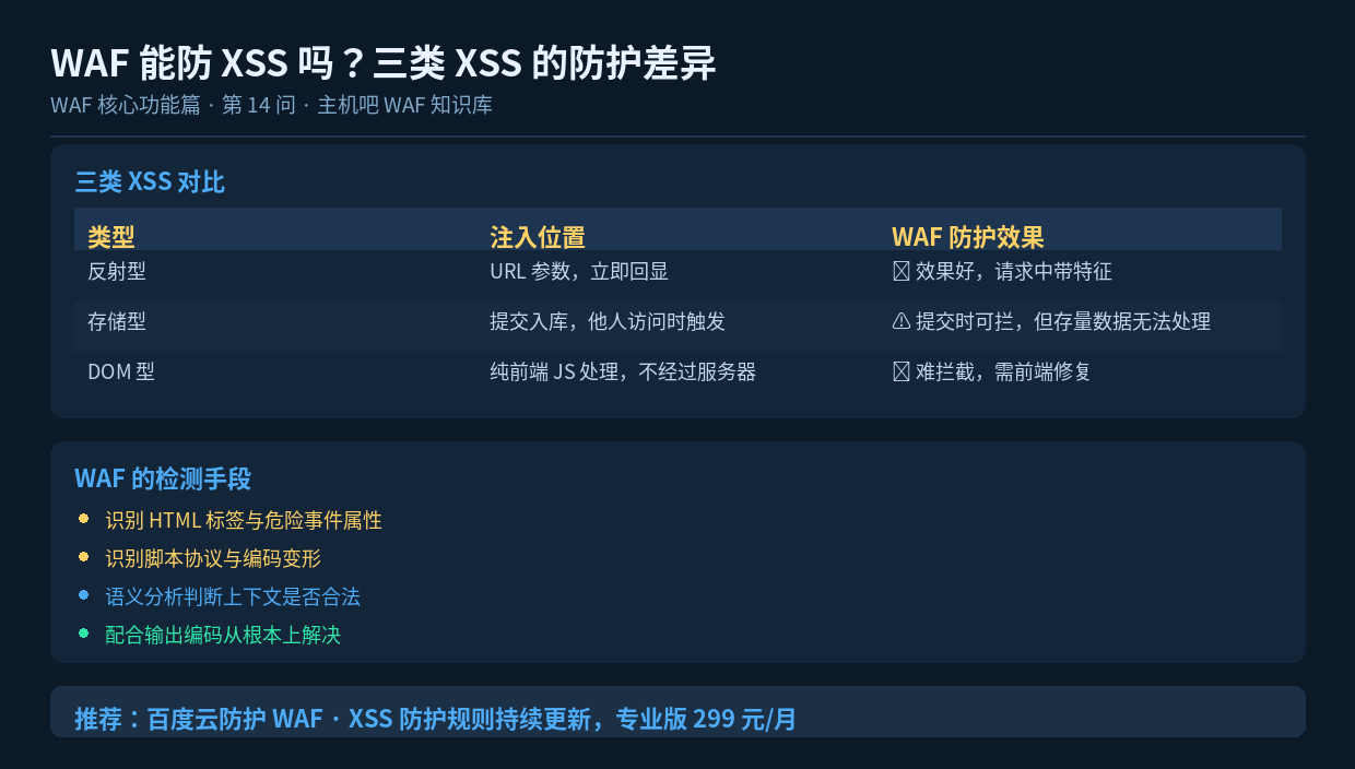 WAF 能防 XSS 吗?三类 XSS 的防护差异