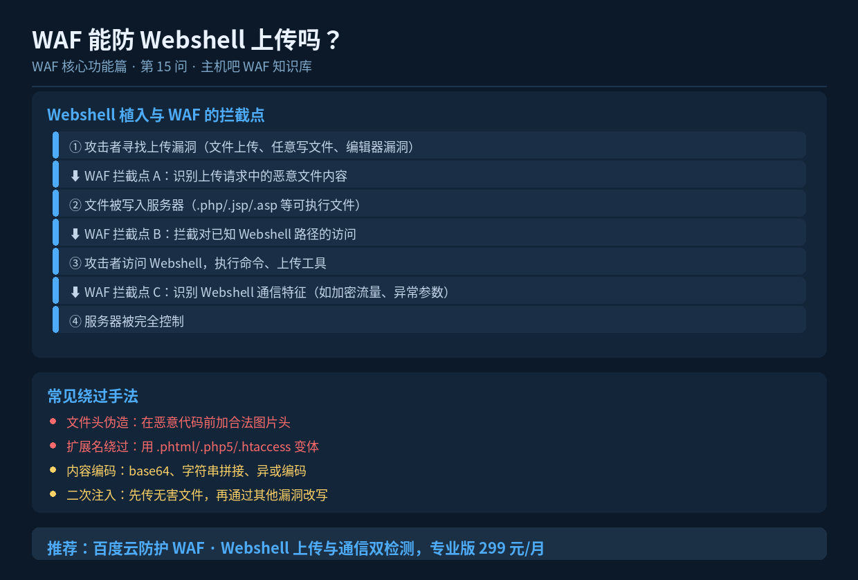 WAF 能防 Webshell 上传吗?