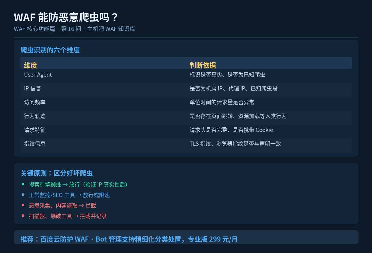 WAF 能防恶意爬虫吗？