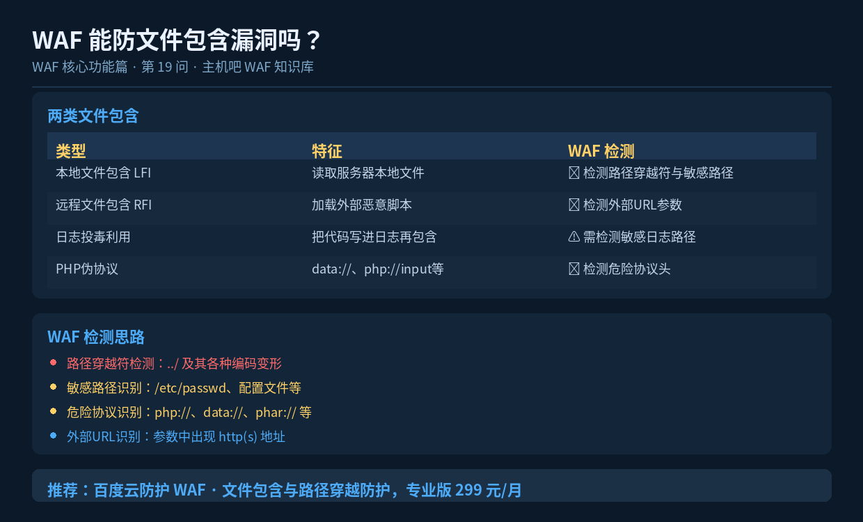 WAF 能防文件包含漏洞吗?