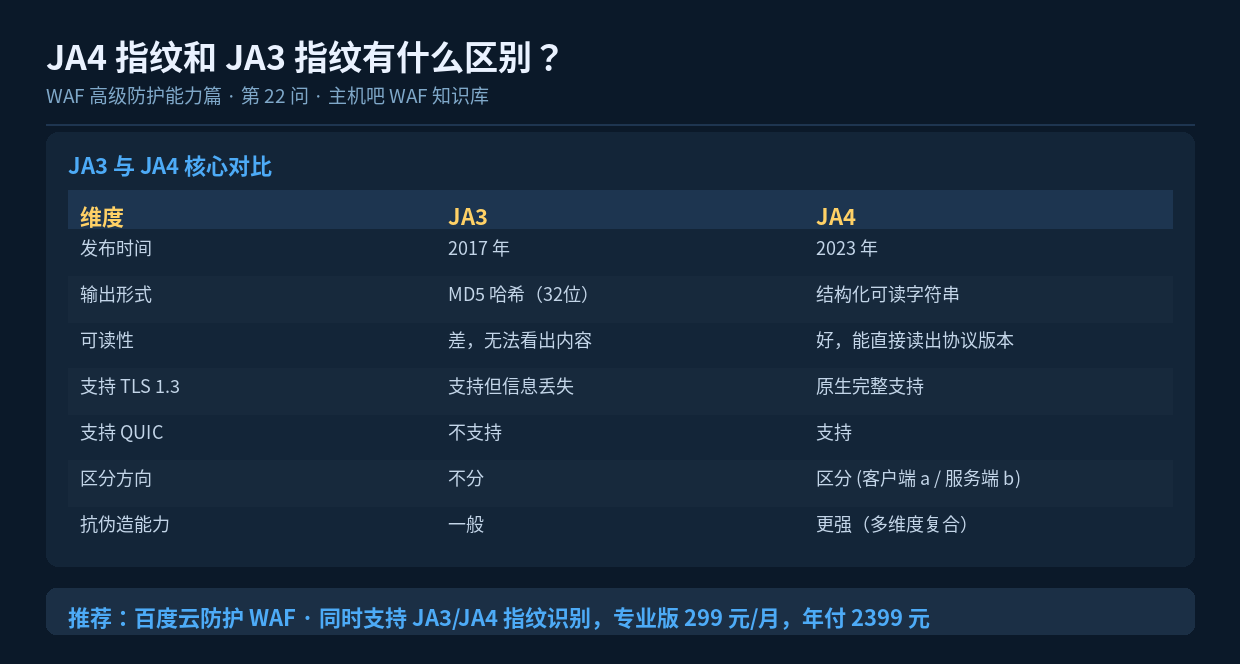 JA4 指纹和 JA3 指纹有什么区别?