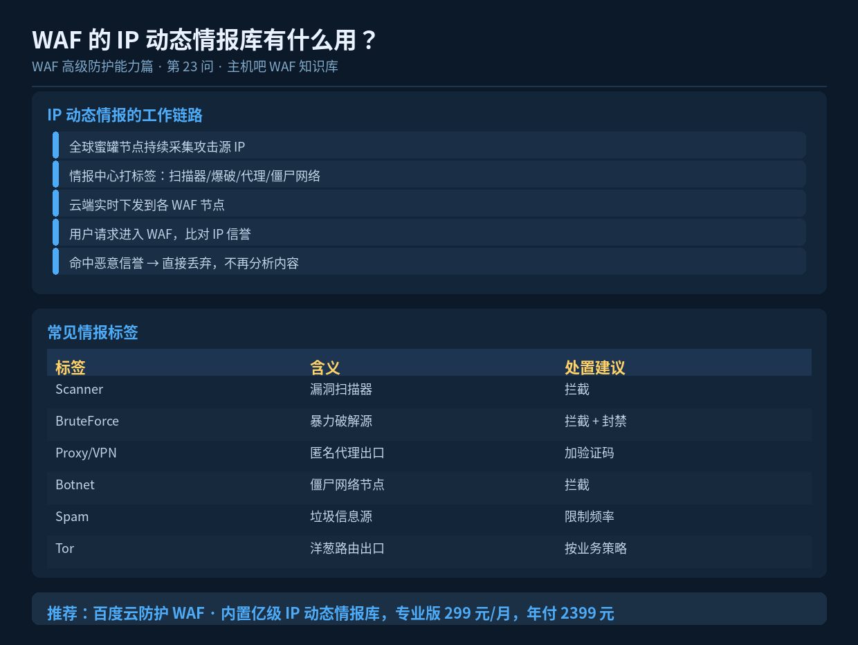 WAF 的 IP 动态情报库有什么用?