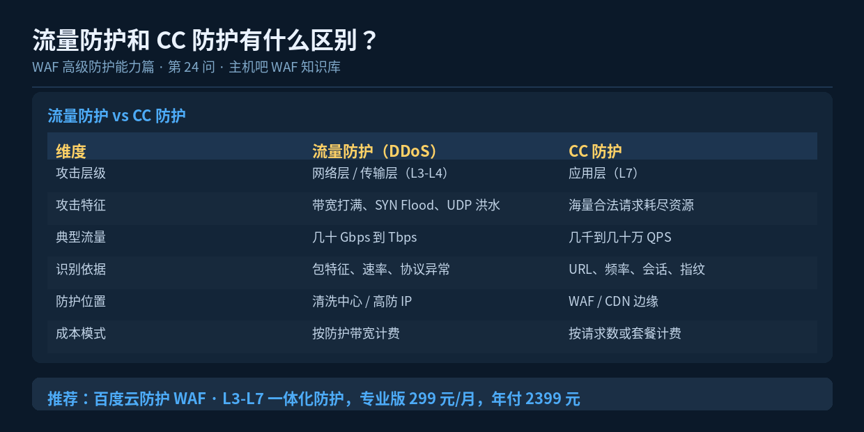 流量防护和 CC 防护有什么区别？