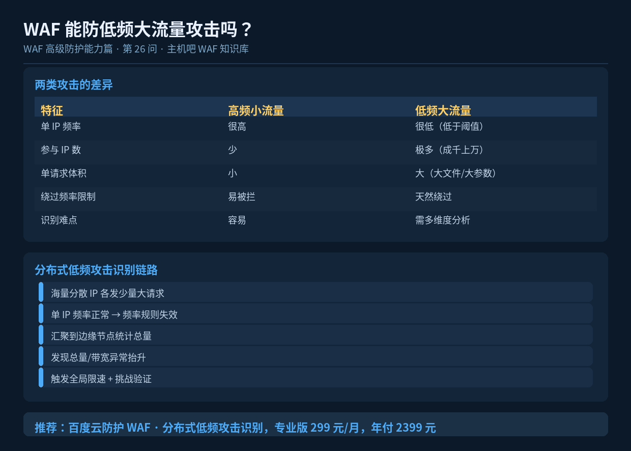 WAF 能防低频大流量攻击吗?