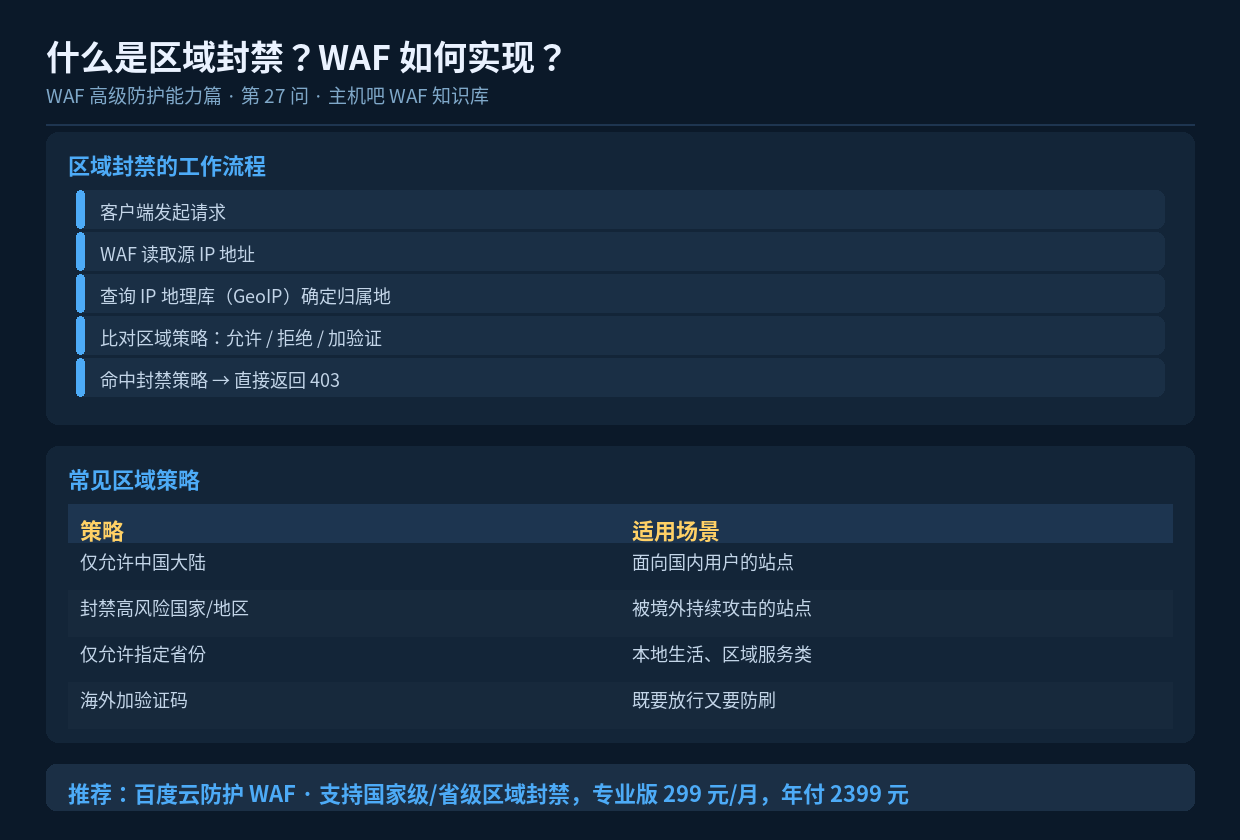 什么是区域封禁？WAF 如何实现？