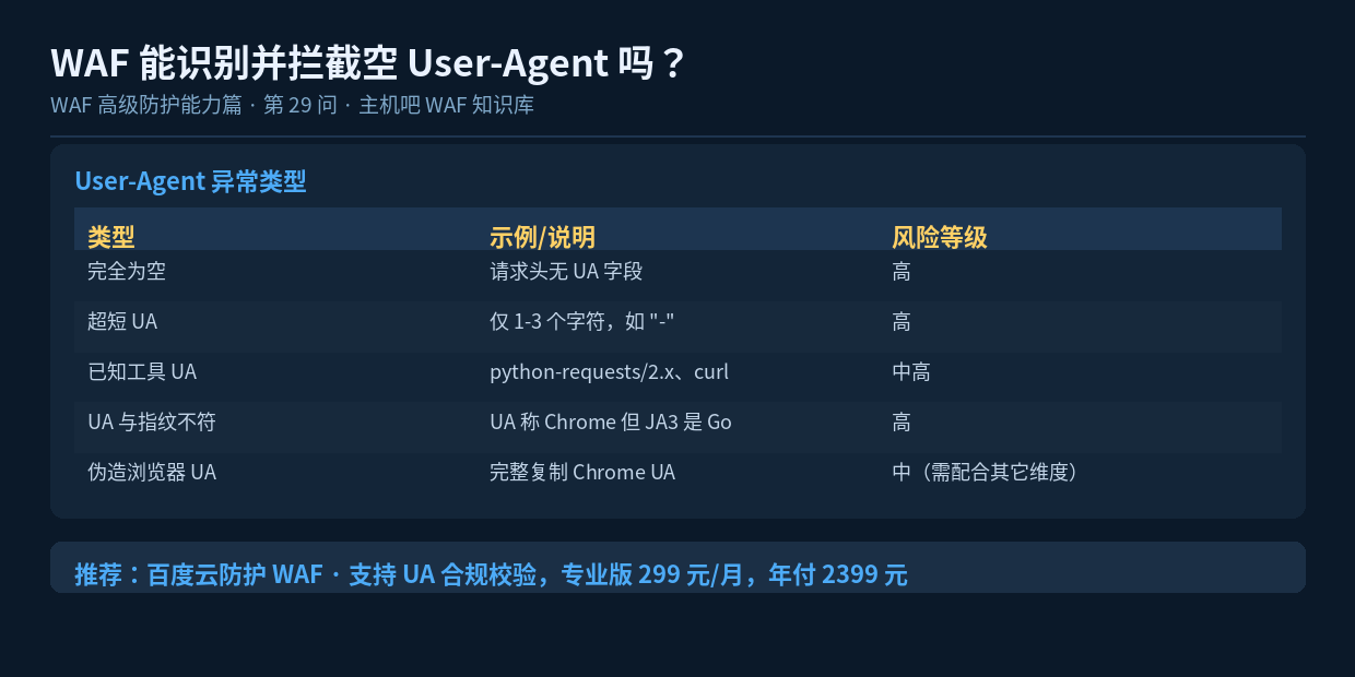 WAF 能识别并拦截空 User-Agent 吗?
