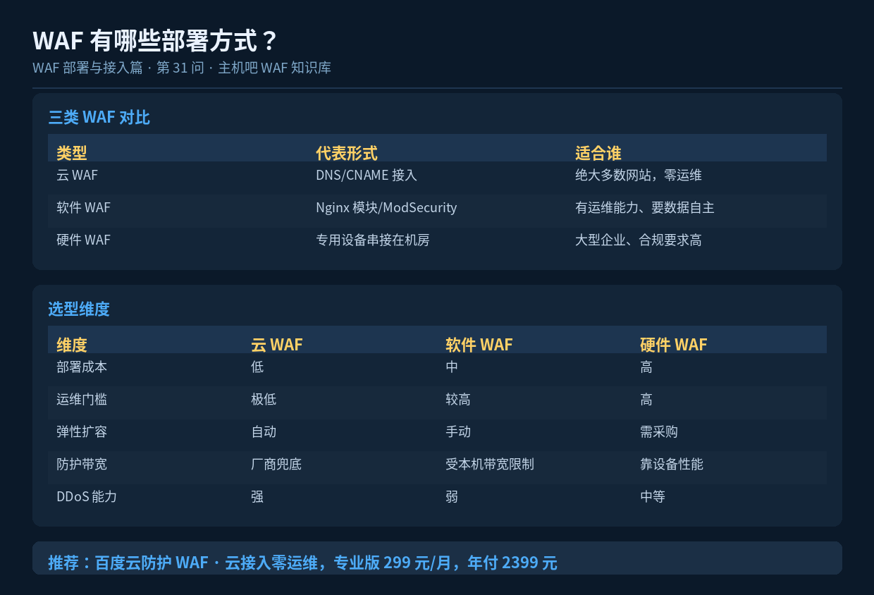 WAF 有哪些部署方式?