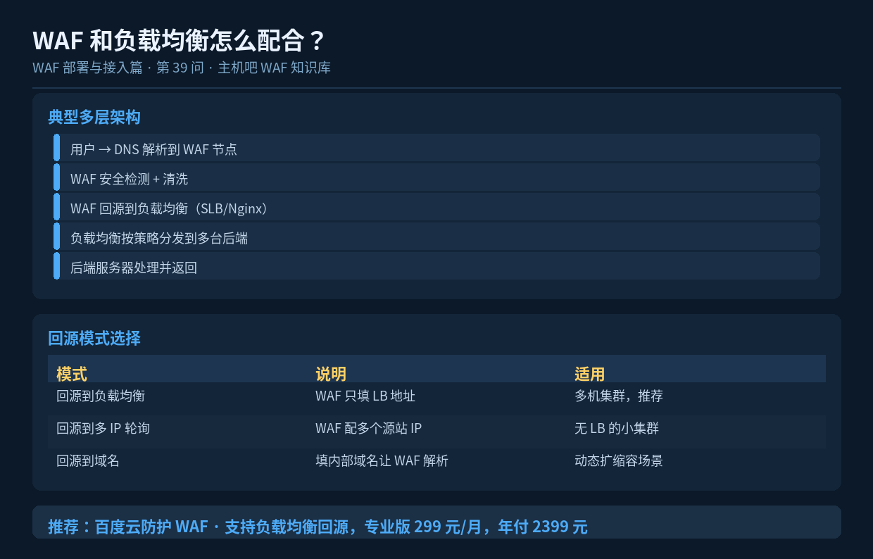 WAF 和负载均衡怎么配合?