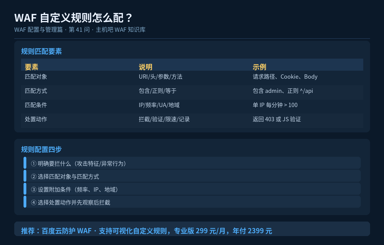 WAF 自定义规则怎么配？