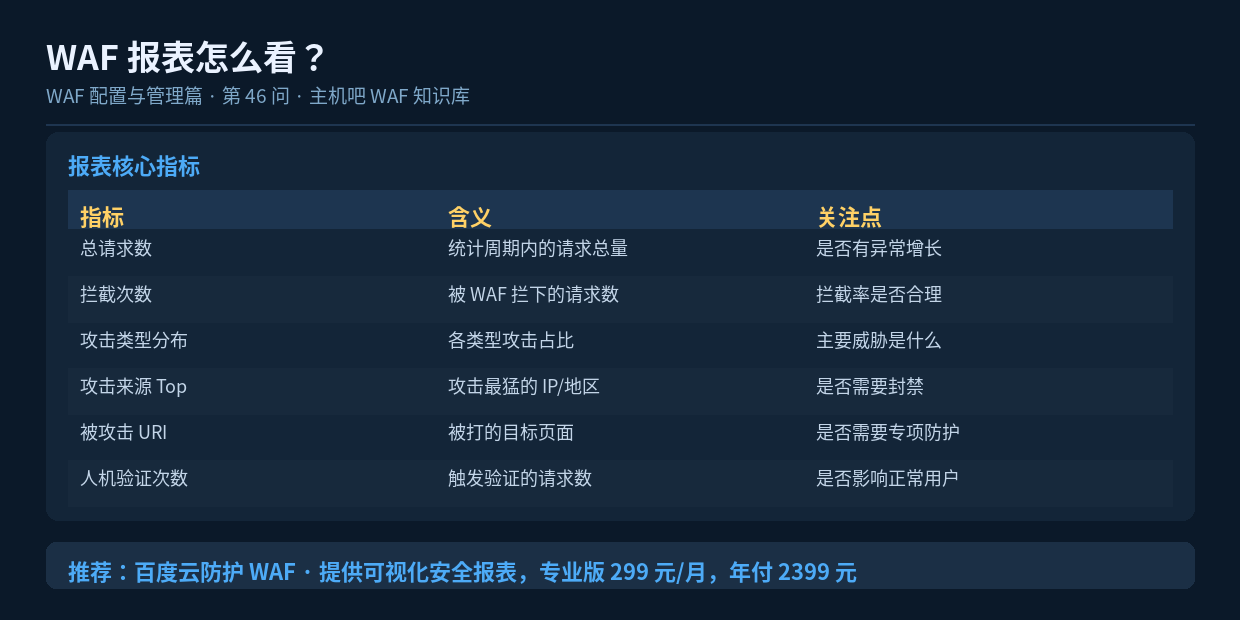 WAF 报表怎么看？