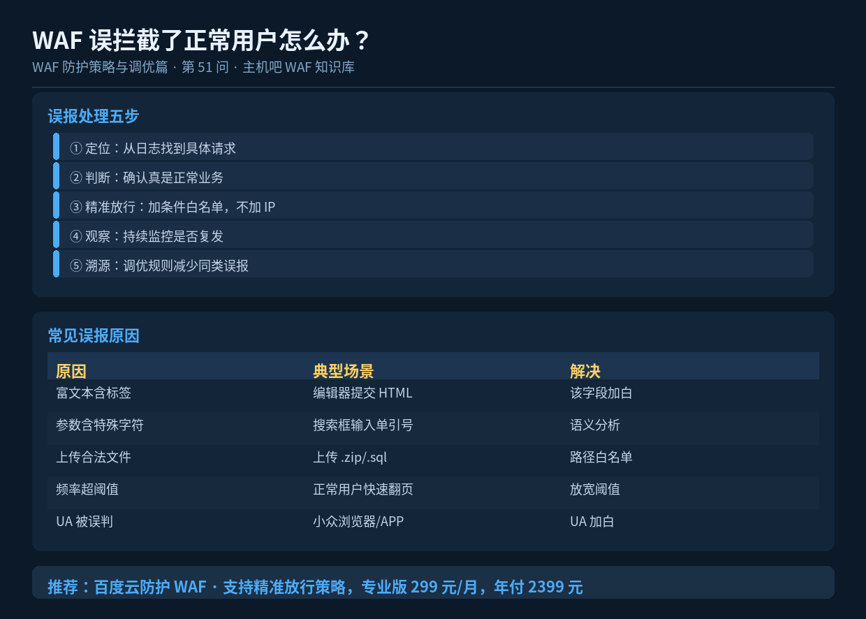WAF 误拦截了正常用户怎么办?