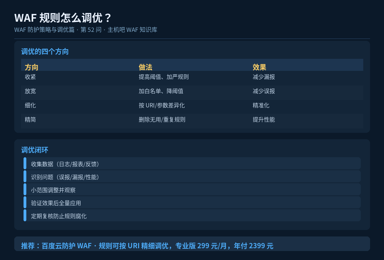 WAF 规则怎么调优？