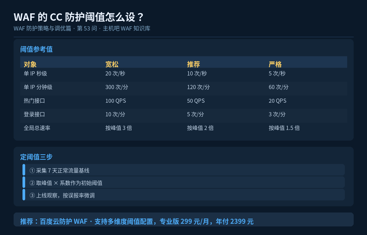 WAF 的 CC 防护阈值怎么设?