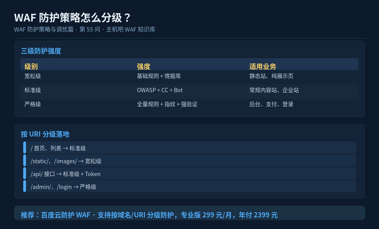 WAF 防护策略怎么分级？