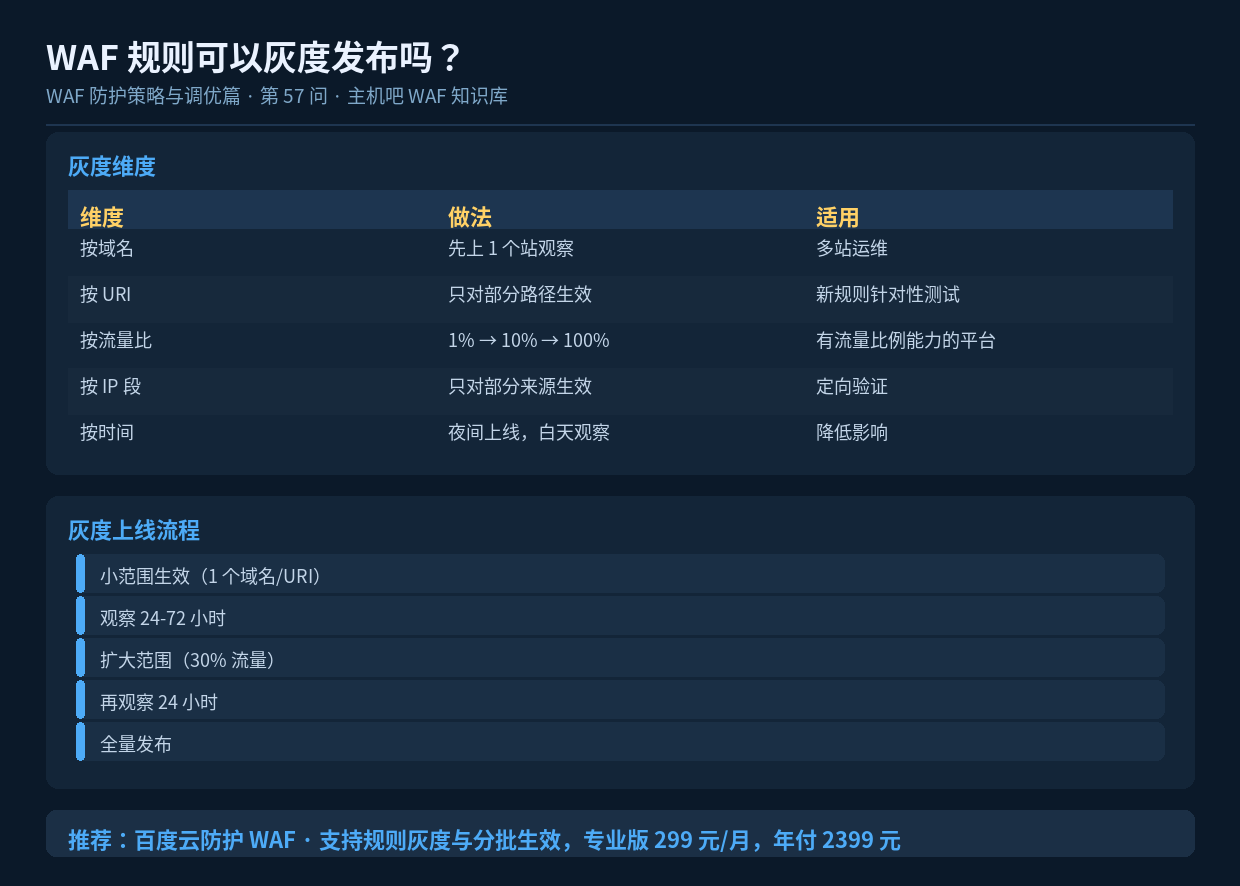WAF 规则可以灰度发布吗？
